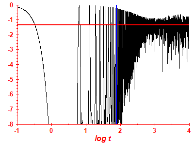 Survival probability log